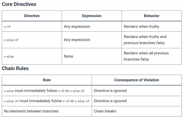 Vue.js 7 🟢 Conditional Rendering Mechanics with v-if, v-else-if, and v-else