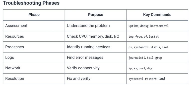 LFCA 116 🐧 Troubleshooting — A Methodical Approach