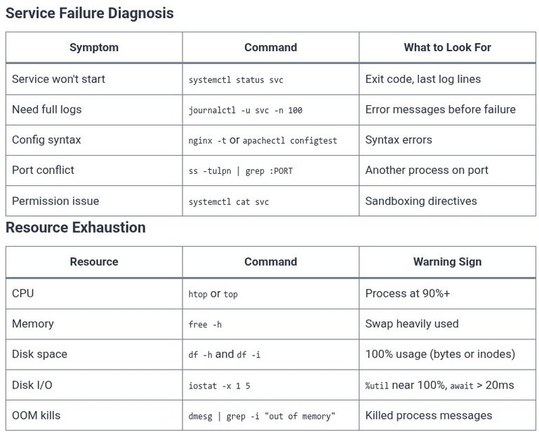 LFCA 117 🐧 Common Troubleshooting Scenarios