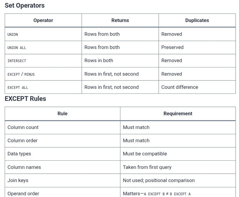 SQL 42 🛢️ Finding Differences with EXCEPT and MINUS