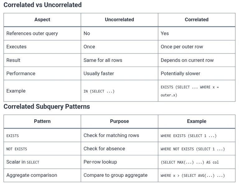 SQL 45 🛢️ Correlated Subqueries