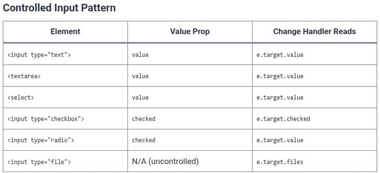 React 25 ⚛️ Controlled Form Inputs
