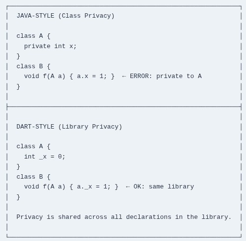 Dart 21 🎯 Member Visibility: Private Identifiers (_) and Library Scope Rules