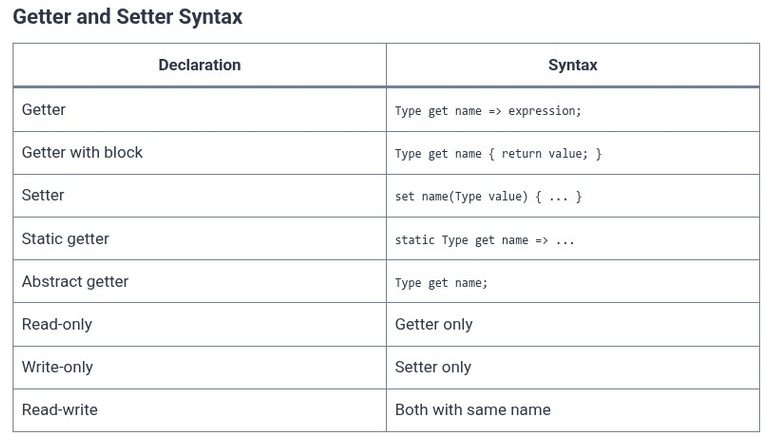 Dart 22 🎯 Getters, Setters, and Computed Properties