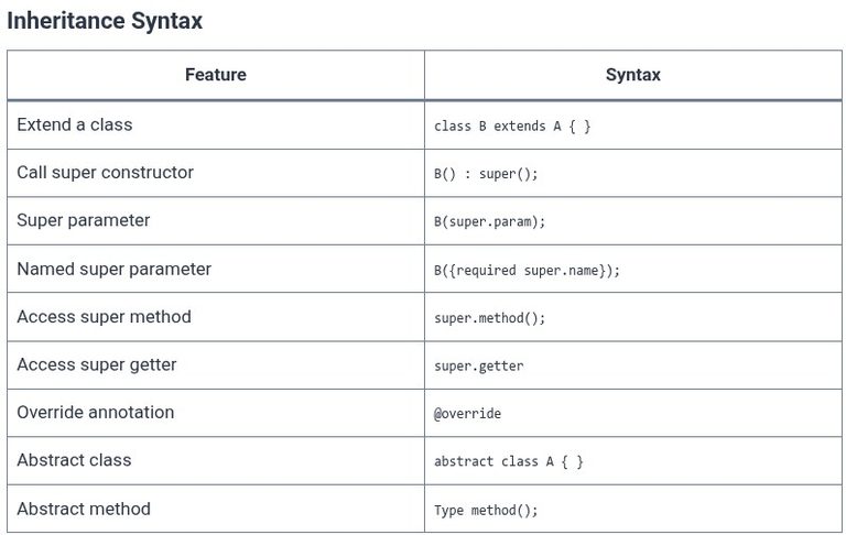 Dart 23 🎯 Inheritance, Method Overriding, and Super Initializer Lists