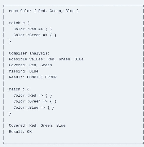 Rust 25 🦀 Exhaustive Pattern Matching Rules