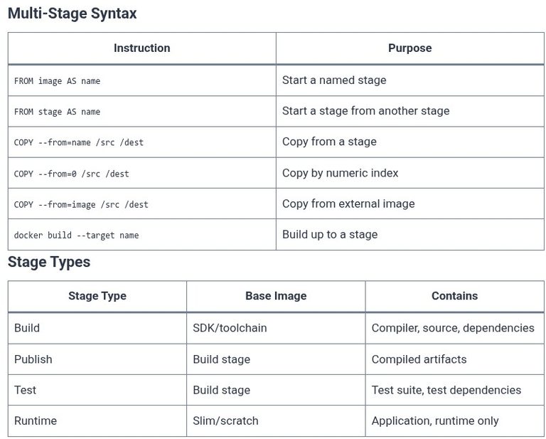 Docker 21 🐳 Multi-Stage Builds: Reducing Image Sizes from Gigabytes to Megabytes