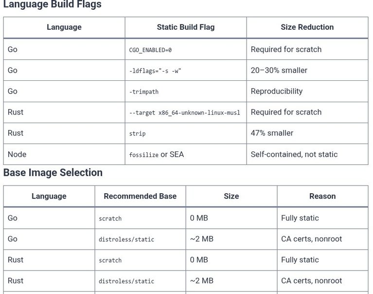 Docker 22 🐳 Multi-Stage Pattern: Building Standalone Go, Rust, or Node.js Binaries for Distroless/Scratch