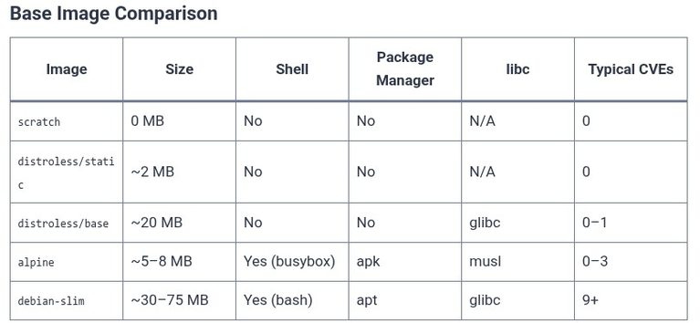 Docker 23 🐳 Minimal Base Images Comparison: alpine, debian-slim, scratch, and distroless