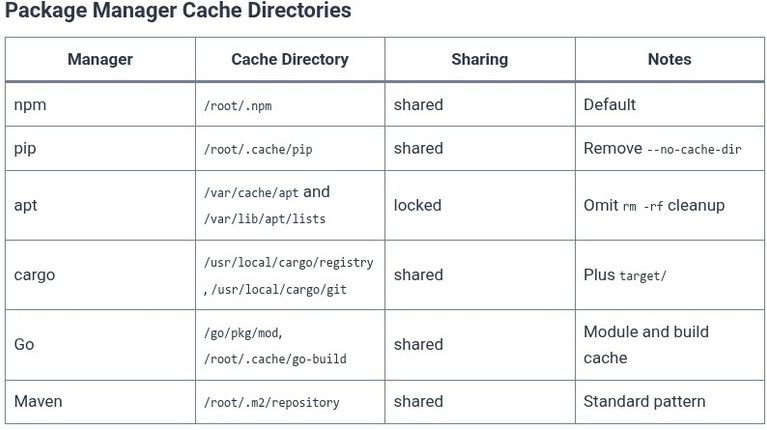 Docker 25 🐳 BuildKit Cache Mounts: Accelerating Package Manager Caches (npm, pip, apt, cargo)
