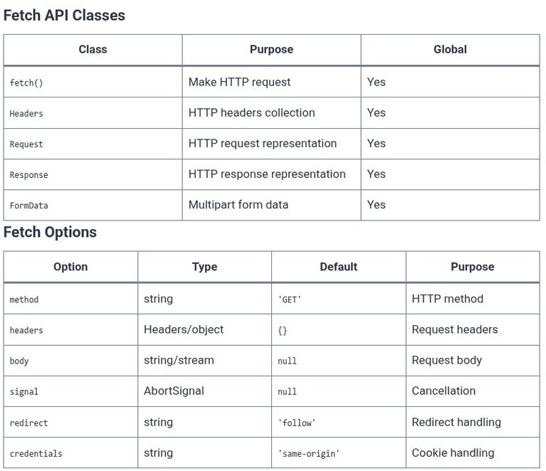 Node.js 22 🟢 Native Web Standard APIs (fetch, Headers, Request, Response)