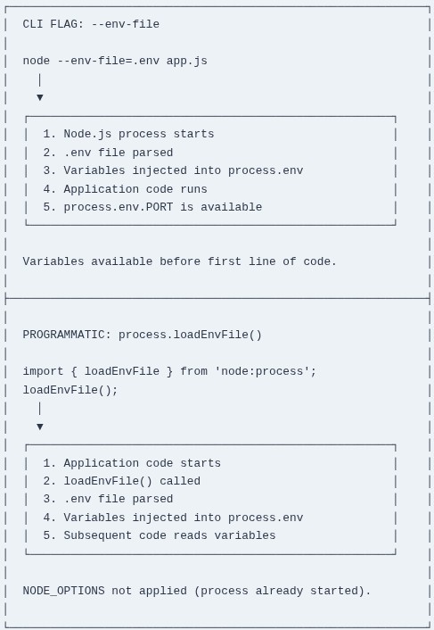 Node.js 25 🟢 Managing Environment Variables natively with .env File Support