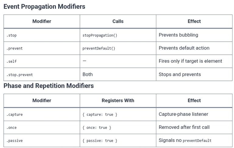 Vue.js 11 🟢 Event Modifiers (.prevent, .stop, .capture, .self, .once, .passive)
