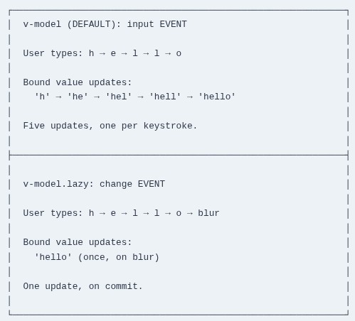 Vue.js 14 🟢 v-model Modifiers (.lazy, .number, .trim)