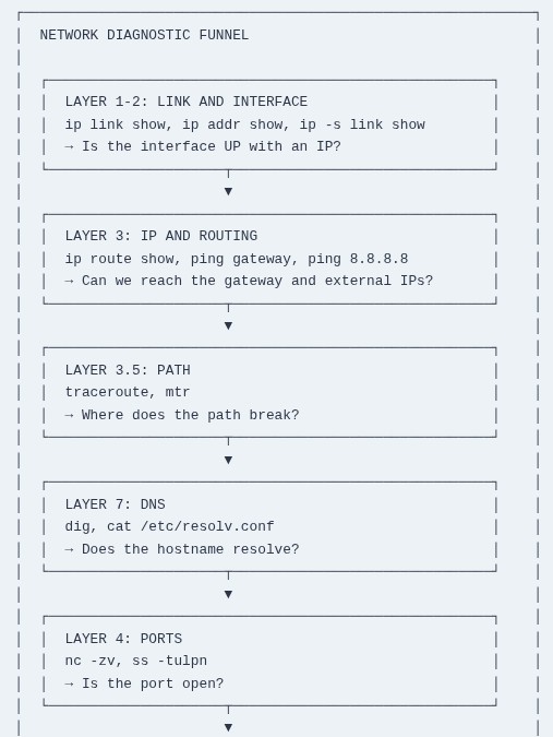 LFCA 121 🐧 Real-World Scenario — Basic Network Diagnostics