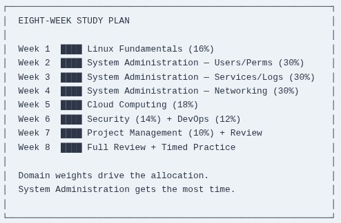 LFCA 129 🐧 LFCA — 8-Week Study Plan
