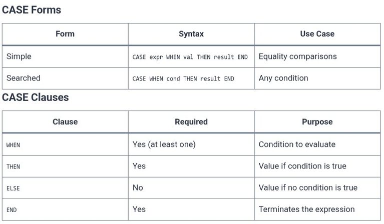 SQL 48 🛢️ Conditional Logic with CASE WHEN Expressions