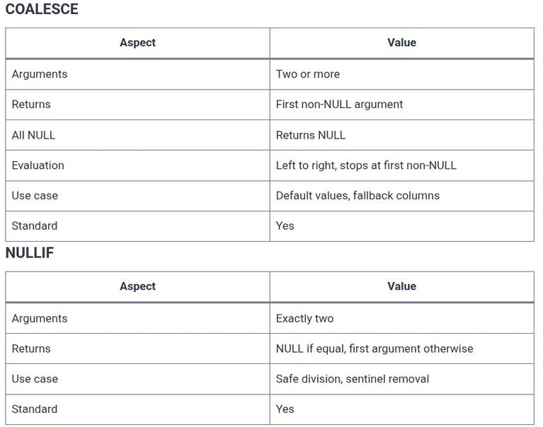 SQL 49 🛢️ Handling NULLs with COALESCE and NULLIF