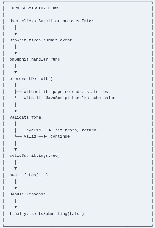 React 28 ⚛️ Form Submission and Preventing Default Behavior