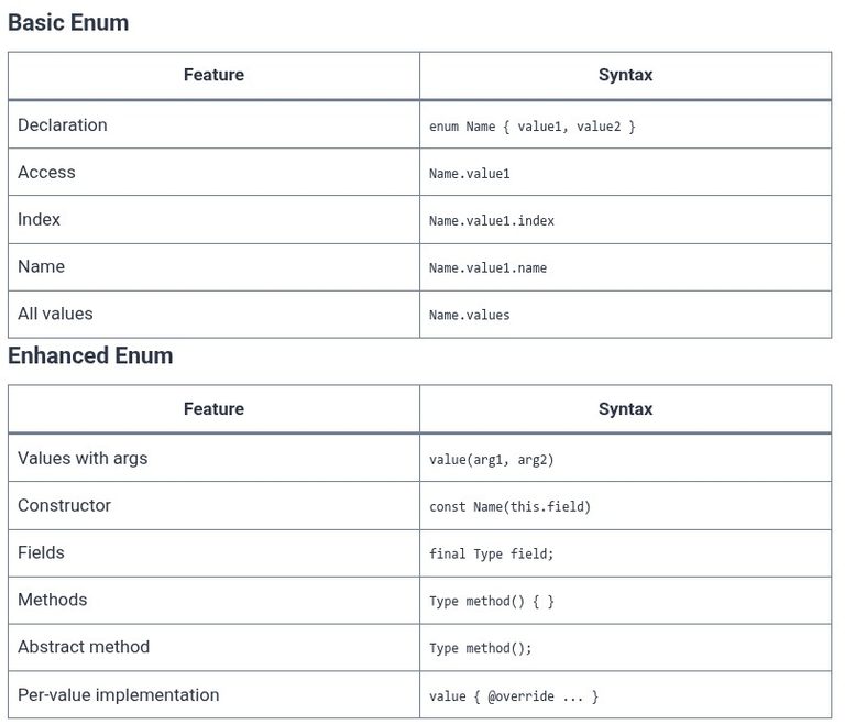 Dart 28 🎯 Enums: Basic Enums, Enhanced Enums with Fields, Methods, and Interfaces