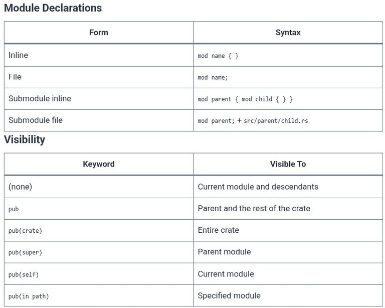 Rust 27 🦀 Modules System, Privacy Rules (pub), and use Declarations