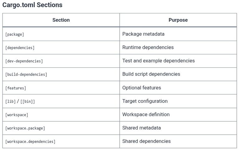 Rust 28 🦀 Packages, Crates, Workspaces, and Cargo.toml