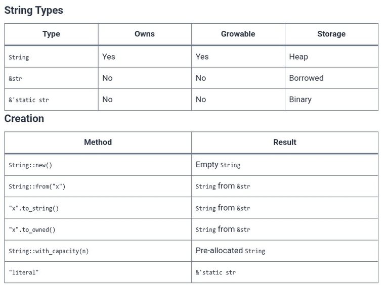 Rust 30 🦀 UTF-8 String Storage (String vs &str)