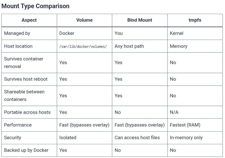 Docker 26 🐳 Persistent Storage Overview: Bind Mounts vs Docker Volumes vs tmpfs
