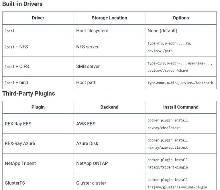 Docker 28 🐳 Volume Drivers and Storage Plugins: Local, NFS, and Cloud-Native Storage