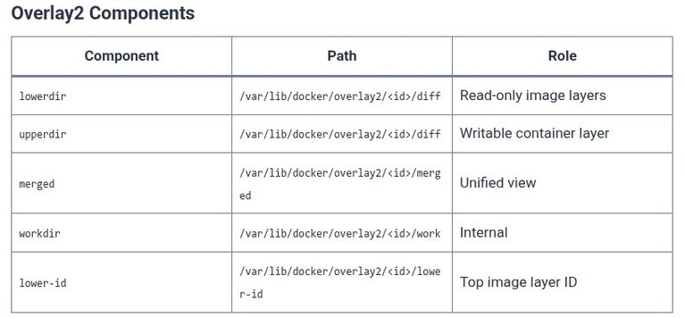 Docker 30 🐳 Storage Drivers Deep Dive: Overlay2 Architecture, Inodes, and Performance Benchmarks