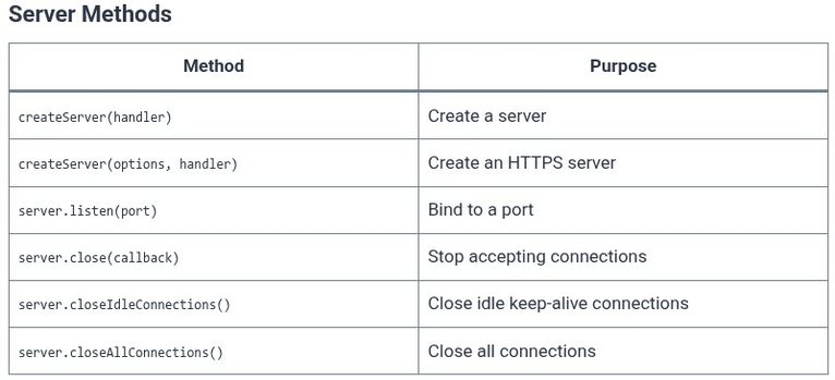 Node.js 26 🟢 Building Raw HTTP Servers with node:http and node:https