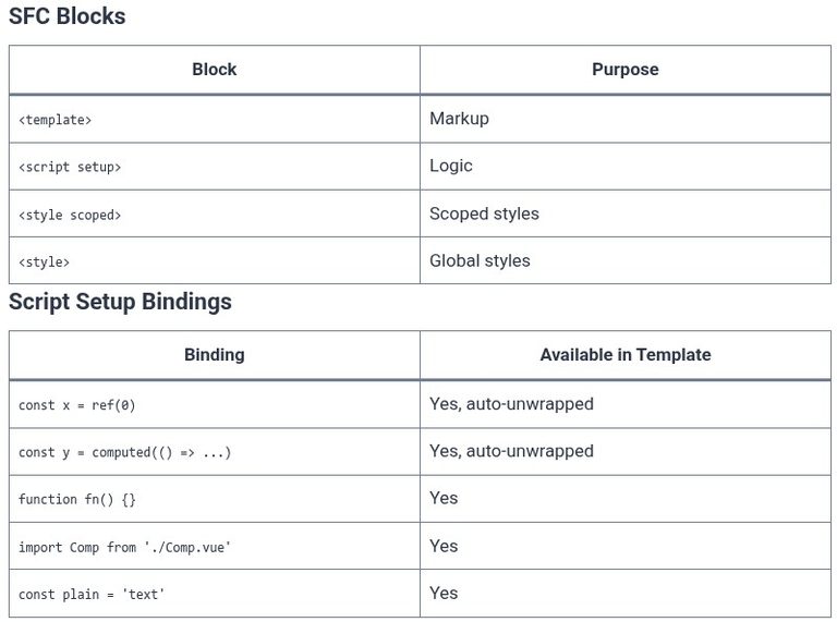 Vue.js 16 🟢 Vue Component Basics and Single File Components (.vue SFC)