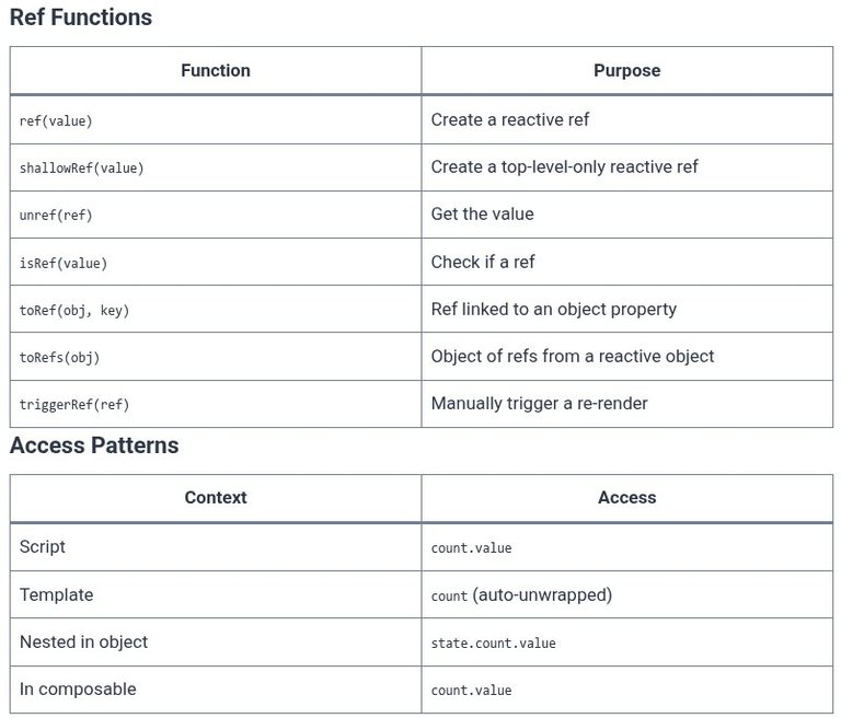 Vue.js 18 🟢 Reactive State Creation with ref()