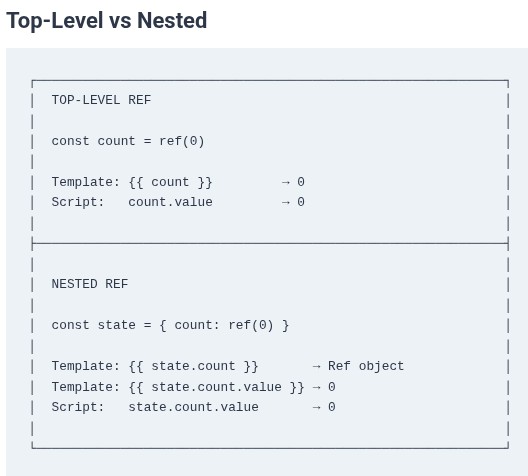 Vue.js 20 🟢 Ref Unwrapping Rules in Templates vs Script Blocks