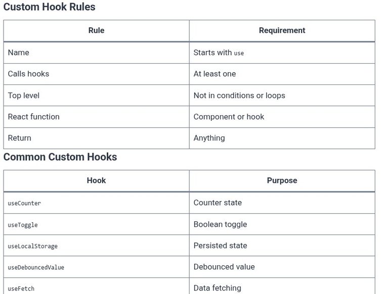 React 35 ⚛️ Custom Hooks Basics
