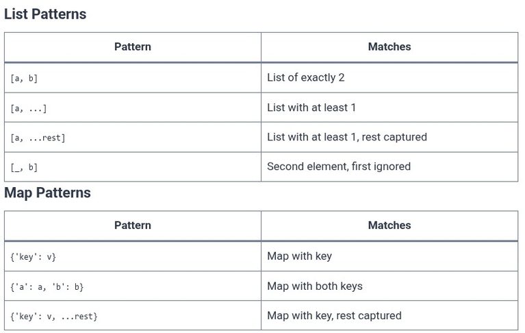 Dart 33 🎯 Pattern Matching in Assignments, Destructuring Lists, Maps, and Records