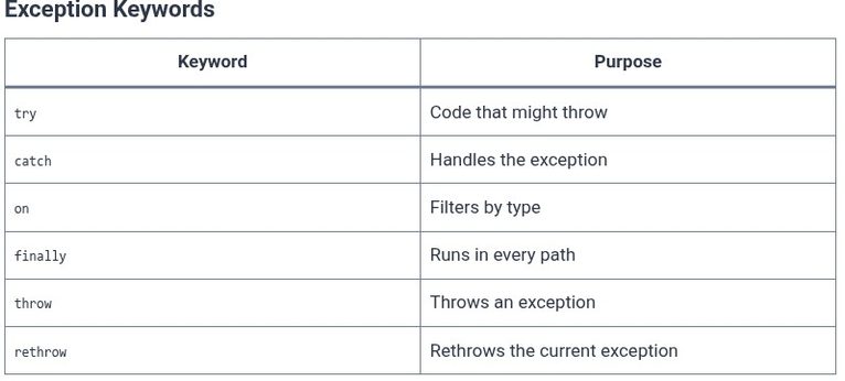 Dart 34 🎯 Exception Handling: try, catch, on, finally, and Custom Exceptions