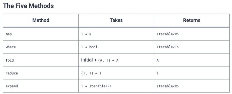 Dart 35 🎯 Functional Iteration: map, where, fold, reduce, and expand
