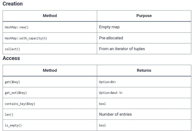 Rust 31 🦀 Key-Value HashMaps (HashMap)