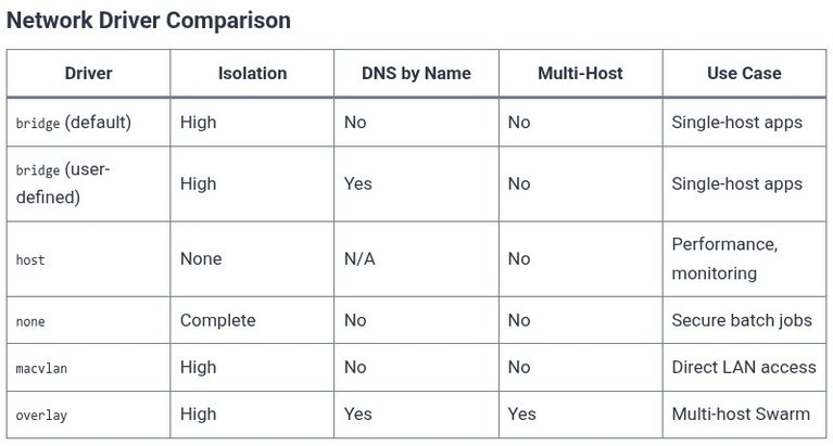 Docker 31 🐳 Container Networking Architecture: Bridge, Host, None, and Macvlan Drivers