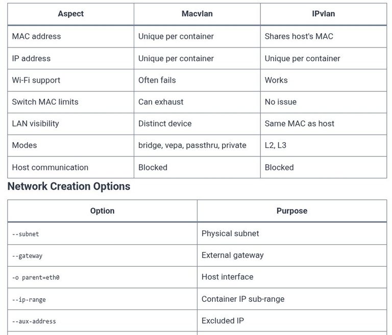 Docker 34 🐳 Macvlan and IPvlan Networks: Exposing Containers directly to Physical LAN Subnets