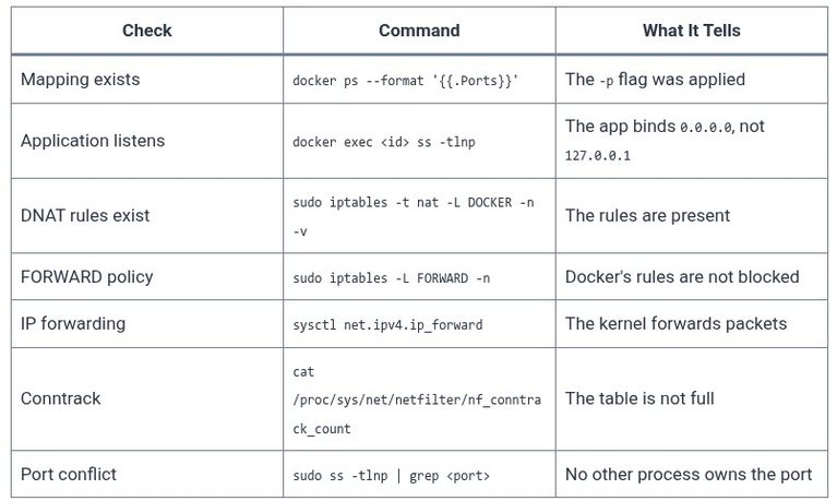Docker 35 🐳 Container Port Forwarding Mechanics: iptables Rules, NAT, and docker-proxy