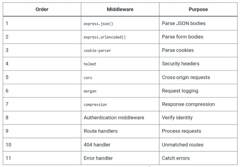 Node.js 31 🟢 Built-in and Third-Party Express Middleware