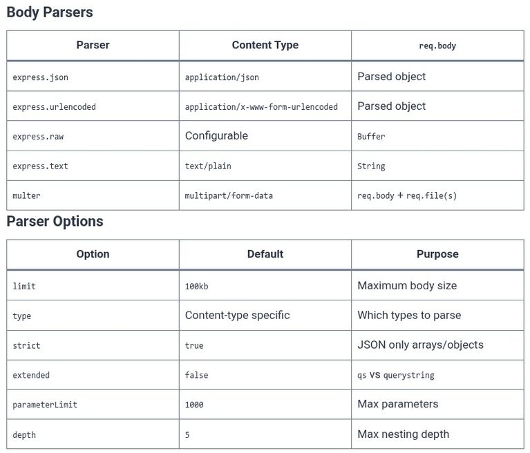 Node.js 32 🟢 Request Body Parsing (JSON, Form Data, URL-Encoded)