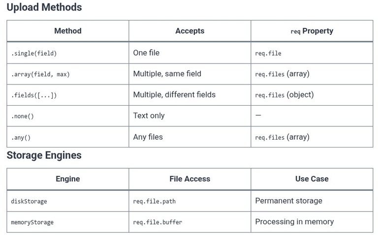 Node.js 33 🟢 File Upload Handling with Multer