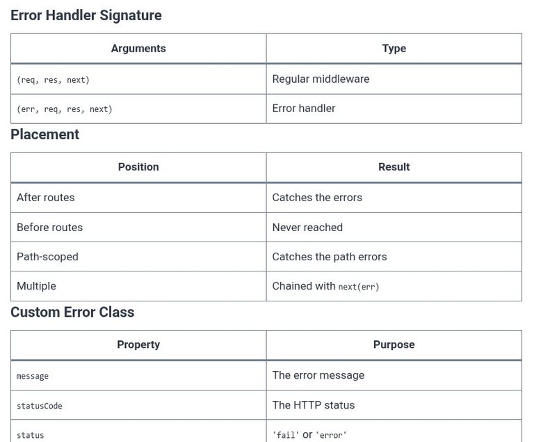 Node.js 34 🟢 Centralized Error Handling Middleware in Express