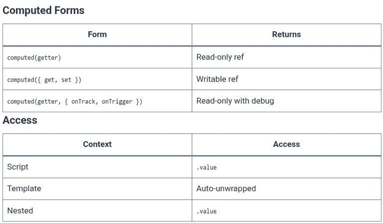 Vue.js 21 🟢 Deriving State with computed() Getters and Setters