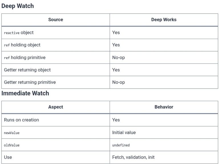 Vue.js 24 🟢 Deep Watchers and Immediate Watcher Execution Options