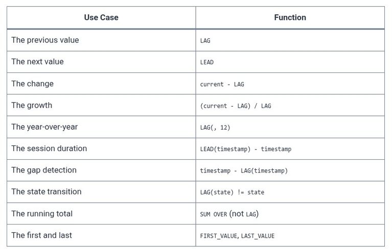 SQL 58 🛢️ Value Access Functions: LAG and LEAD