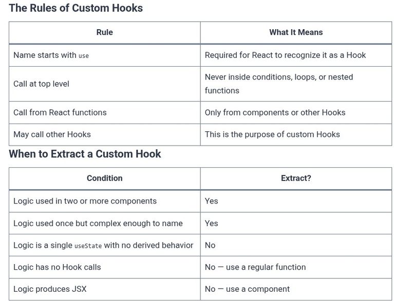 React 36 ⚛️ Extracting Reusable Logic into Custom Hooks